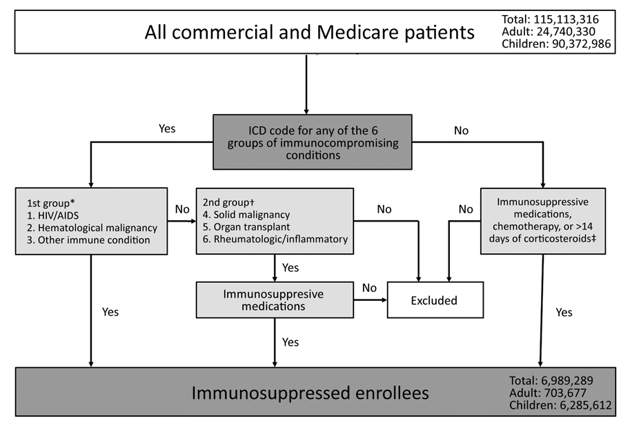 Algorithm for case definitions of immunosuppressive conditions in MarketScan claims database of Commercial and Medicare enrollees, United States, August 2012–July 2017. *These 3 conditions were deemed to be immunosuppressive. †These 3 conditions were deemed to be immunosuppressive only if enrollees were given chemotherapeutic agents or immune-modulating agents or if enrollees who had rheumatologic or inflammatory conditions were receiving systemic corticosteroids. ‡We deemed that enrollees might