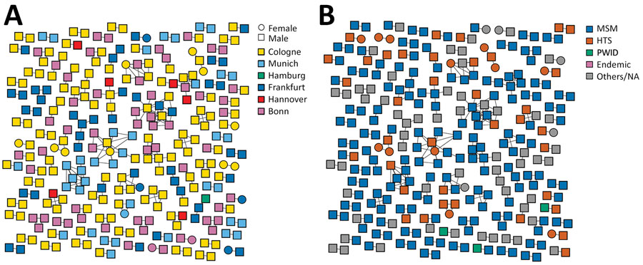 Transmission network analysis by sex and location (A) and by characteristic (B) for 1,397 patients with HIV, Germany, 2001–2018. Endemic, recent immigration from a country with HIV prevalence &gt;1%; HTS, heterosexual patient; MSM, men who have sex with men; NA, not available; PWID, persons who inject drugs.  