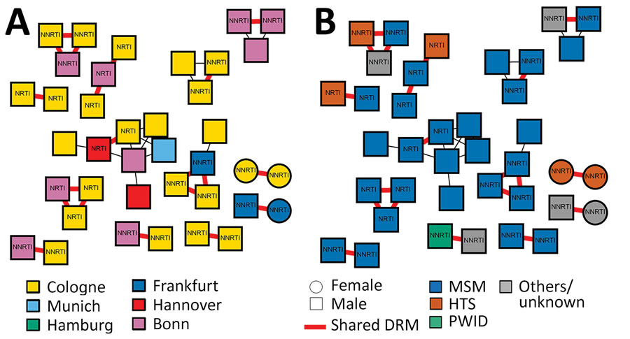 Presence of drug resistance mutations by location (A) and by risk factor (B) for 1,397 patients with HIV, Germany, 2001–2018. DRM, drug resistance mutation; HTS, heterosexual; MSM, men who have sex with men; NNRTI, nonnucleoside reverse transcriptase inhibitor; NRTI, nucleoside reverse transcriptase inhibitor; PWID, persons who inject drugs.  