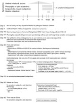 Thumbnail of Clinical course and laboratory test results for patient with HAdV B7d–associated urethritis, Japan. HAdV, human adenovirus