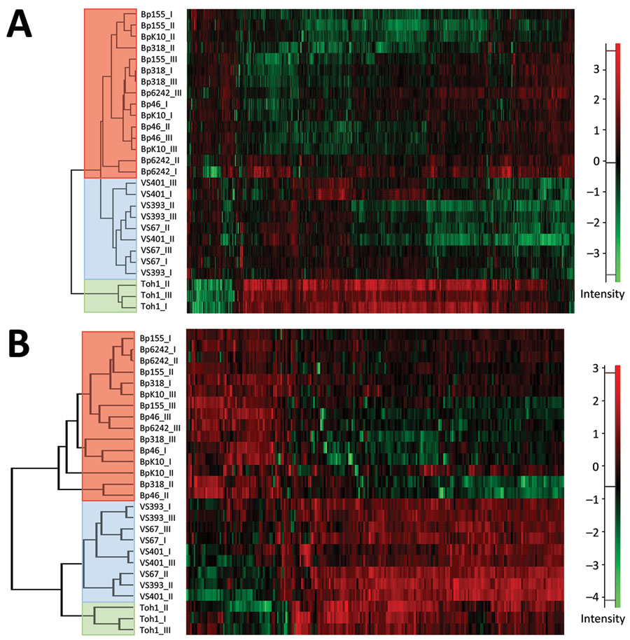 Figure 5 - Comparative Omics Analysis Of Historic And Recent Isolates ...