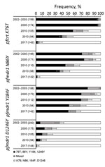 Thumbnail of Frequency of polymorphisms associated with amodiaquine resistance in Plasmodium falciparum infections in Zanzibar, 2002–2017. Black bars indicate resistance alleles, gray bars indicate mixed infections, and white bars indicate wild-type alleles. Error bars indicate 95% CIs of proportions of infections harboring resistance alleles (either alone or mixed infections). Values in parentheses are the total number of genotyped samples shown next to the study year. Trend analysis: p&lt;0.00