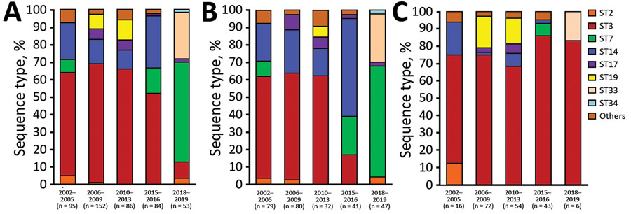 Relationships between year of isolation and STs among 279 macrolide-susceptible M. pneumoniae and 191 macrolide-resistant M. pneumoniae from children in Japan, 2002–2019. A) All strains tested; B) macrolide-susceptible strains; C) macrolide-resistant strains. Others includes ST13 (2005), ST15 (2002, 2016), ST16 (2002, 2010), ST18 (2010), ST20 (2004), ST21 (2011), ST 22 (2003, 2006, 2016), ST29 (2016), and ST30 (2016). ST, sequence type.