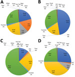 Thumbnail of Relative abundance of container types with larval Aedes aegypti mosquitoes, Miami-Dade County, Florida, USA, 2016. A) Wynwood; B) southern Miami Beach; C) northern Miami Beach; D) Little River. PAC, permanent artificial container; ACSD, artificial container/small–dumpable.