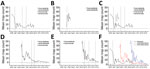 Thumbnail of Changepoint in mean counts of Aedes aegypti mosquitoes from areas receiving adulticides and larvicides, Miami-Dade County, Florida, USA, 2016. Vertical lines indicate dates of changepoints for mean Ae. aegypti counts. A) Wynwood neighborhood; B) 10-mile region around the Wynwood neighborhood; C) combined Wynwood neighborhood (solid line) and 10-mile region around the Wynwood neighborhood (dotted line); D) southern Miami Beach; E) northern Miami Beach; F) Wynwood and Miami Beach comb