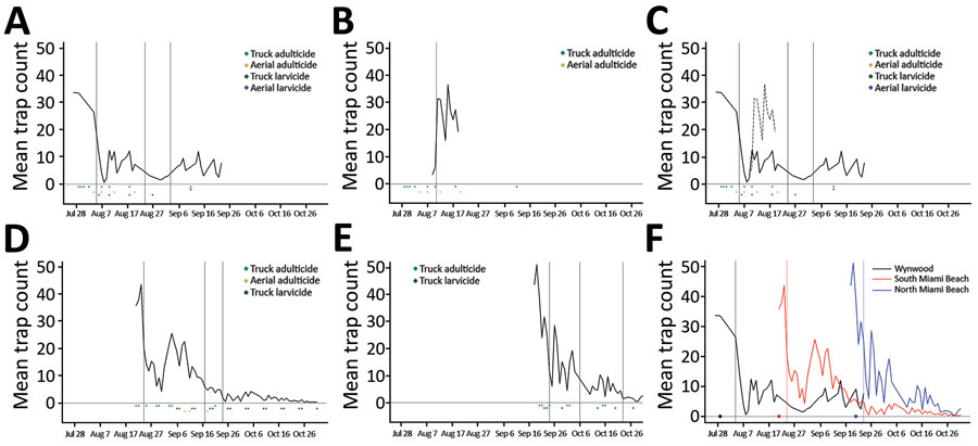 Changepoint in mean counts of Aedes aegypti mosquitoes from areas receiving adulticides and larvicides, Miami-Dade County, Florida, USA, 2016. Vertical lines indicate dates of changepoints for mean Ae. aegypti counts. A) Wynwood neighborhood; B) 10-mile region around the Wynwood neighborhood; C) combined Wynwood neighborhood (solid line) and 10-mile region around the Wynwood neighborhood (dotted line); D) southern Miami Beach; E) northern Miami Beach; F) Wynwood and Miami Beach combined. Points 