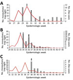 Thumbnail of Average number of Aedes aegypti mosquitoes and locally acquired Zika virus cases by epidemiologic week during the period of insecticide application, Miami-Dade County, Florida, USA, August–November 2016. A) Wynwood; B) southern Miami Beach; C) northern Miami Beach. Gray bars indicate mosquito counts; red line indicates Zika cases. Star indicates week cluster of locally acquired cases identified; square indicates first aerial adulticide application; triangle indicates first truck adu