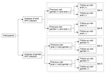 Thumbnail of Study sets for assessment of risk for sequential genital and anal HPV infection after infection of the other site among men and women, Liuzhou, China. HPV, human papillomavirus.