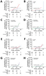 Thumbnail of Kaplan-Meier estimates of the cumulative probability of sequential anogenital HPV infections, by sex and by site, Liuzhou, China. A) Anal HPV infection in participants with previous genital infection, by sex; B) genital HPV infection in participants with previous anal infection, by sex; C) genital or anal HPV infection in women with previous anal or genital infection, by site; D) genital or anal HPV infection in men with previous anal or genital infection, by site; E) anal HPV infec