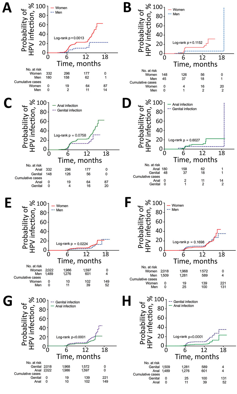 Kaplan-Meier estimates of the cumulative probability of sequential anogenital HPV infections, by sex and by site, Liuzhou, China. A) Anal HPV infection in participants with previous genital infection, by sex; B) genital HPV infection in participants with previous anal infection, by sex; C) genital or anal HPV infection in women with previous anal or genital infection, by site; D) genital or anal HPV infection in men with previous anal or genital infection, by site; E) anal HPV infection in parti