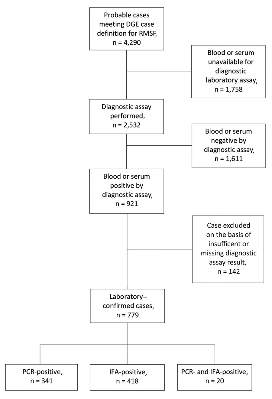 Flowchart used to determine case status of patients in whom Rocky Mountain spotted fever was diagnosed, Mexicali, Mexico, 2009–2019. DGE, Directorate General of Epidemiology; IFA, indirect immunofluorescence antibody assay; RMSF, Rocky Mountain spotted fever.