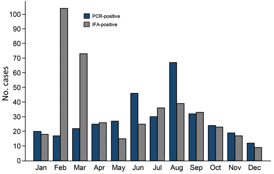 Seasonal distribution of PCR- and IFA-positive cases of Rocky Mountain spotted fever, Mexicali, Mexico, 2009–2019. IFA, indirect immunofluorescence antibody assay.
