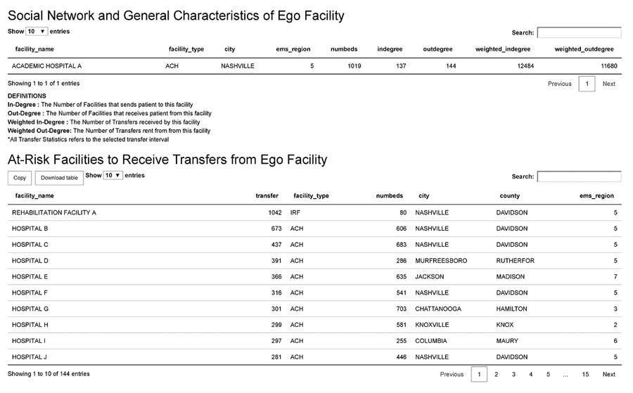 Screenshot of the transfer statistics tab of the web-based interactive tool to identify facilities at risk of receiving patients with multidrug-resistant organisms. This function displays facility characteristics and downstream facilities that are most likely to receive transfers from the ego facility. The second tab of the application’s user interface includes 2 tables. The top table displays detailed social network and facility characteristics for the ego facility. The bottom table displays th