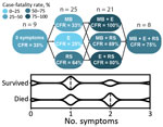 Clinical features suggestive of vascular permeability in patients with Lassa fever, Sierra Leone, 2015–2018. Patients with acute LF who had >2 signs or symptoms indicating vascular permeability at the time of admission were more likely to have fatal outcomes based on multiple logistic regression compared with patients who had no of symptoms vascular permeability (p = 0.0335). Case-fatality rates associated with various signs and symptoms are shown at the top and violin plot depicting the number of persons in each category at the bottom (median value indicated by dotted vertical lines). CFR, case-fatality rate; E, generalized edema; MB, mucosal membrane bleeding; RS, respiratory symptoms, such as cough or pulmonary edema. 