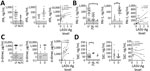 Laboratory findings for fibrinolysis markers for patients with acute LF, NLFCs, and healthy controls HCs, Sierra Leone, 2015–2018. A) Levels of tPA were not statistically significantly different between groups (Kruskal-Wallis p = 0.0516); no differences in tPA were observed between LF (n = 31) and NLFC (n = 6), or between patients who survived (n = 7) and patients who died (n = 15). B) PAI-1 levels predict fatal outcomes (Kruskal-Wallis p<0.0001 across all groups); PAI-1 was statistically significantly elevated (*p = 0.0145) in patients with acute LF (n = 40) compared with HCs (n = 5); patients who died (n = 28) had higher levels of PAI-1 (**p = 0.0031) than those who survived (n = 7); statistically significant positive correlation was observed between PAI-1 and LASV antigen in LF patients (n = 23). C) D-dimer levels in plasma were not statistically significantly different between groups (Kruskal-Wallis p = 0.2167); no difference in D-dimer levels were observed between LF (n = 32) and NLFC (n = 6), nor between patients who died (n = 13) and those who survived (n = 10); and a statistically significant positive correlation was observed between D-dimer levels and LASV antigen in LF patients (n = 19). D) No increased levels of TAT were observed between LF (n = 26) and HC (n = 5) (*p value), nor between patients who survived (n = 7) and died (n = 11), and no statistically significant correlation was observed between TAT levels and LASV-Ag in LF patients (n = 11). Limits of detection are indicated by dashed lines and gray shading below. Error bars show SDs; horizontal lines indicate means. D, died; HC, healthy control; LF, Lassa fever; LASV-Ag, Lassa fever virus antigen; NLFC, non-LF febrile control; PAI-1, plasminogen activator inhibitor 1; S, survived; TAT, thrombinantithrombin complexes; THBD, thrombomodulin; tPA, tissue plasminogen activator.