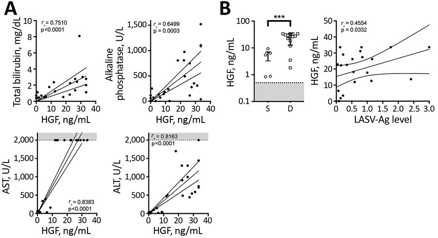 Hepatocyte growth factor plasma levels in patients with acute LF and liver function tests in acute LF cases, Sierra Leone, 2015–2018. A) HGF was positively correlated with total bilirubin (n = 23), alkaline phosphatase (n = 26), AST (n = 26), and ALT (n = 27). B) HGF levels in acute LF patients were statistically significantly higher (***p = 0.0005) in patients who died (n = 14) than those who survived (n = 7), and a statistically significant positive correlation between HGF and LASV antigen was observed in LF patients (n = 22). Dashed lines and gray shading indicate limits of detection. ALT, alanine aminotransferase; AST, aspartate aminotransferase; D, died; HGF, hepatocyte growth factor; LF, Lassa fever; LASV-Ag, Lassa fever virus antigen; S, survived.