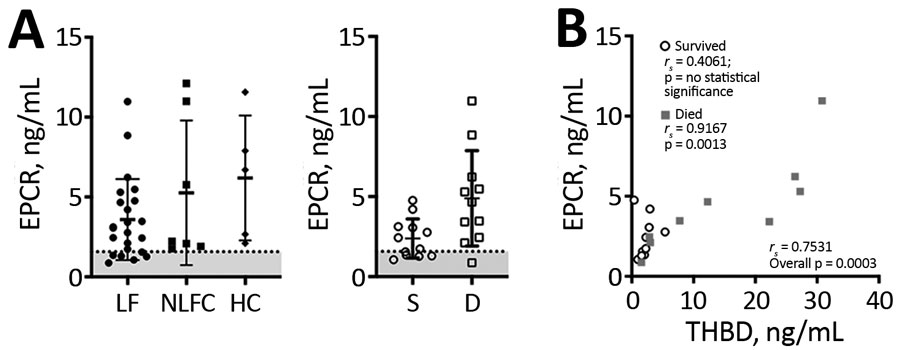Soluble endothelial protein C receptor plasma levels in patients with acute LF, NLFCs, and HCs, Sierra Leone, 2015–2018. A) EPCR is not statistically significantly different across groups (Kruskal-Wallis p = 0.0889). Error bars show SDs; horizontal lines indicate means. B) EPCR plasma levels correlated with soluble thrombomodulin in patients with acute LF. Patients with higher levels of soluble THBD tended to have higher levels of EPCR (n = 19). When analyzed by survival, a statistically significant positive correlation was found only in fatal LF cases (n = 9). Dashed lines and gray shading indicate limits of detection. D, died; EPCR, endothelial protein C receptor; HC, healthy control; LF, Lassa fever; NLFC, non-LF fever febrile control; THBD, thrombomodulin.