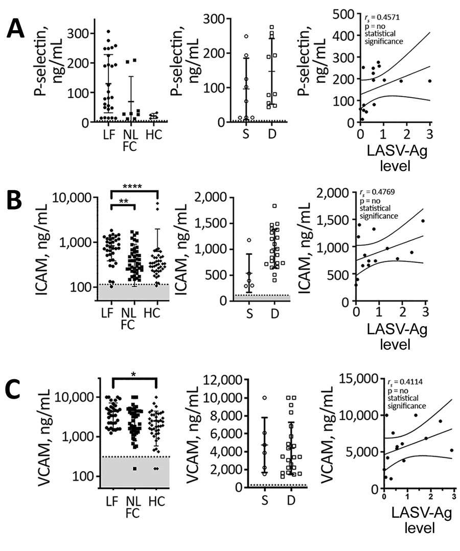 P-selectin and adhesion molecule levels in patients with acute LF, NLFCs, and healthy controls (HCs), Sierra Leone, 2015–2018. A) Differences in soluble P-selectin (CD62P) were statistically significant (Kruskal-Wallis p = 0.0358), but we found no statistically significant differences when comparing groups to each other using Dunn’s multiple comparisons test (left, middle); no statistically significant correlation was observed between P-selectin and LASV-Ag levels (n = 15). B) Statistically significant differences in soluble ICAM levels were noted across all groups (Kruskal-Wallis p<0.0001). ICAM was statistically significantly elevated (****p<0.0001) in acute LF (n = 34) compared with HCs (n = 41) and NLFCs (n = 44; **p = 0.0036). No statistically significant correlation was found between ICAM and LASV antigen (n = 14) C) Statistically significant differences in soluble VCAM levels were observed across all groups (Kruskal-Wallis p = 0.0052). VCAM was statistically significantly elevated (*p = 0.0127) in acute LF (n = 34) compared with HCs (n = 41). No statistically significant differences were observed in acute LF patients who survived (n = 6) compared with those who died (n = 21) and no statistically significant correlation was found between VCAM and LASV-Ag (n = 14). Limits of detection are indicated by dashed lines and gray shading below. Error bars show SDs; horizontal lines indicate means. D, died; HC, healthy controls; ICAM, intercellular adhesion molecule; LF, Lassa fever; LASV, Lassa fever virus; LASV-Ag, Lassa fever virus antigen; NLFC, non–LF febrile controls; S, survived; VCAM, vascular cell adhesion molecule.