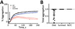 Representative platelet aggregometry performed on a 1:1 mix of platelet-rich plasma from a healthy control (HC) participant and platelet-poor plasma dialyzed to remove EDTA from either healthy controls or acute Lassa fever (LF) patients, Sierra Leone, 2015–2018. Aggregation was stimulated by addition of 5 μmol ADP. Plasma from fatal LF cases caused a decrease in aggregation at 4 min compared with peak aggregation, but plasma from LF survivor and non–LF febrile controls (NLFCs) showed no disaggregation by 4 min. A) Percent aggregation over 4 min. B) Aggregation at 4 min divided by the maximum aggregation in assays by using plasma from 14 fatal LF cases, 7 nonfatal LF cases, and 5 NLFC cases. Only assays using plasma from fatal cases showed disaggregation by the experimental endpoint. Error bars shows SD; horizontal lines indicate means. HC, healthy control; LF, Lassa fever; NLFC, non-LF febrile control. 