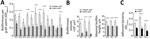 Thumbnail of Increased susceptibility of collagen graft to biofilm formation compared with gelatin-graft. Graft patches were inoculated with indicated bacterial strains for 72 h and analyzed quantitatively and qualitatively, Zurich, Switzerland. A) Biofilm formation on the graft patches determined by optical density measurements. B) Total biofilm mass volume and maximal biofilm height, respectively, formed on the graft patches by the 3 clinical isolates—SA2, SE1, and EF— determined from the conf