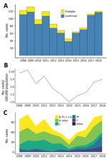 Epidemiology of meningococcal disease, New Zealand, 2013–2018. A) Number of confirmed and probable cases. B) Number of cases per 100,000 population of meningococcal disease. C) Proportion of meningococcal disease by group.