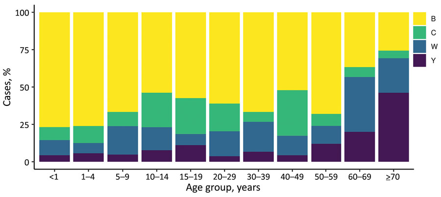 Age group distribution of meningococcal disease, by isolate group, New Zealand, 2013–2018