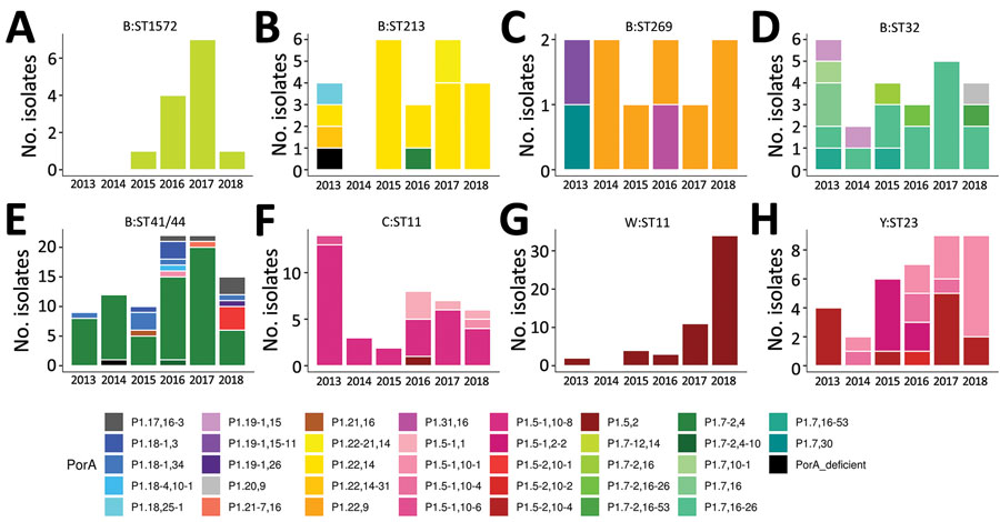 Diversity and prevalence of PorA variable region (VR) variants in common Neisseria meningitidis strains in New Zealand, 2013–2018. PorA VR1 and VR2 variant diversity and numbers of common strains are depicted. Strain is defined by group and clonal complex. Only strains with >10 isolates were analyzed.