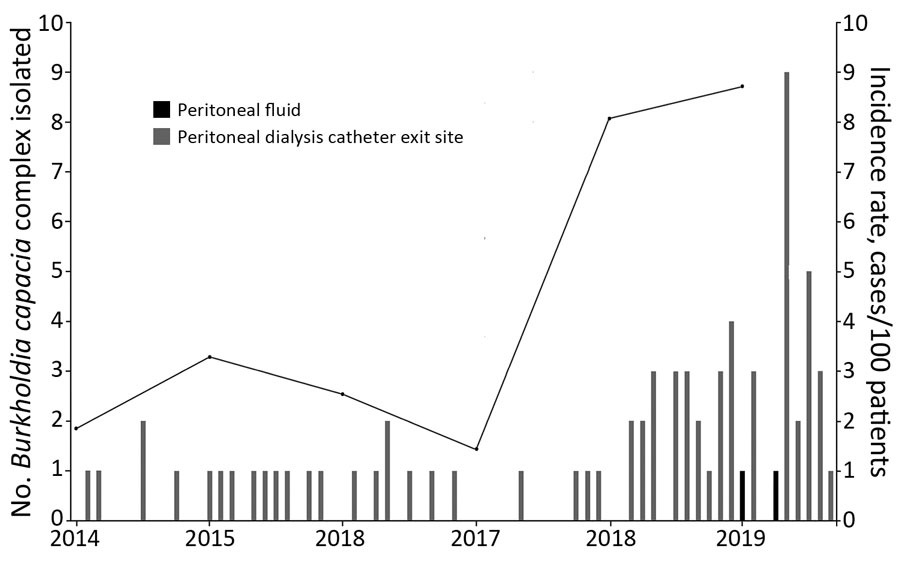 Epidemic curve and incidence rate of Burkholderia cepacia complex isolated from peritoneal dialysis patients, Hong Kong, China, January 2014–September 2019.