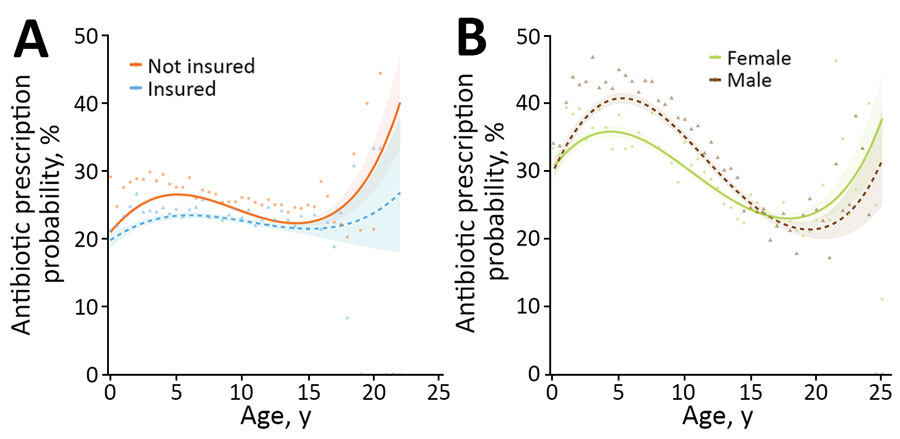 Results from 2 multivariable mixed effect logistic regression models predicting probability of systemic antimicrobial prescription in study of factors associated with prescription of antimicrobial drugs for dogs and cats, United Kingdom, 2014–2016.  Modeling is shown for sick dogs (A) and cats (B) against age of the animal at time of consultation, in years. For dogs, an interaction term considering current insurance status has been included; for cats, an interaction term considering sex has been