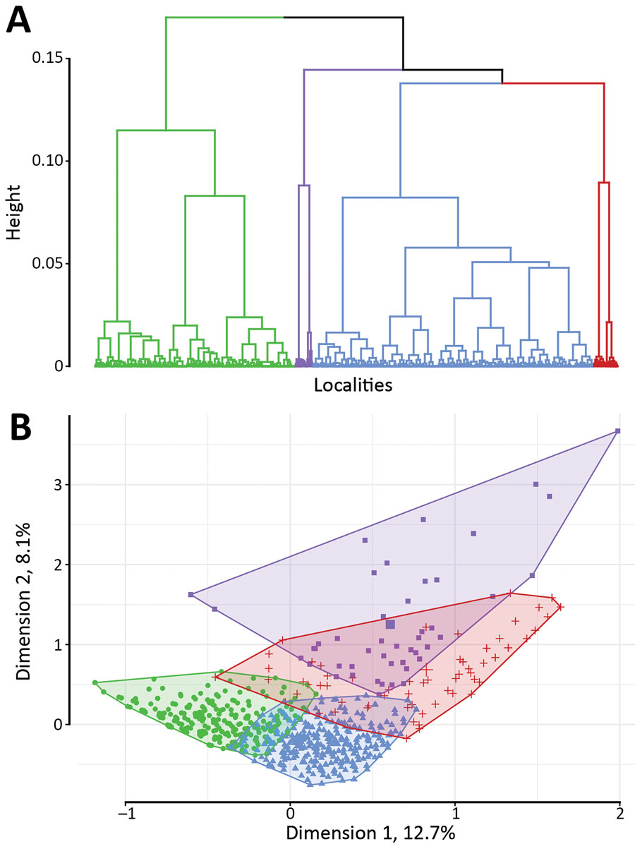 Classification analysis of localities regarding environmental variables based on hierarchical clustering on principal components of multiple correspondence analysis, Centre Department, Haiti. A) Cluster dendrogram demonstrating the division of localities into 4 classes: green, class 1; blue, class 2; purple, class 3; red, class 4. Height indicates the order at which the clusters were joined. B) Factor map demonstrating the 4 classes on the first 2 dimensions of the multiple correspondence analysis with the following variables: altitude, distance to an unimproved water source, distance to an improved water source, distance to road, distance to a river, presence of market, rural or urban, and cholera vaccination. The x and y axes represent the first 2 dimensions of the multiple correspondence analysis; the percentage of the total dataset inertia is represented by each dimension. Each point is a locality, with the shaded areas representing the 4 classes, as in panel A. 