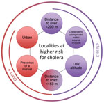 Comparison of the most strongly associated risk factors for cholera between 2 high-risk classes, Centre Department, Haiti. The most strongly associated risk factors for suspected cholera cases were distance <200 m to a river, distance <150 m to an unimproved water source, low altitude, distance to a road <150 m, presence of a market, and urban areas. Class 3 and class 4, both at higher risk for cholera, were close to a road but differed for the other identified risk factors.