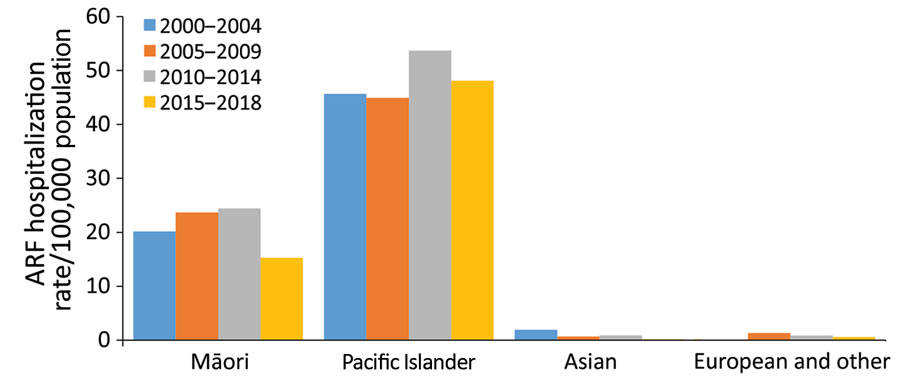 Incidence of initial acute rheumatic fever hospitalizations by major ethnic group and time period among persons <30 years of age, New Zealand, 2000–2018. ARF, acute rheumatic fever.