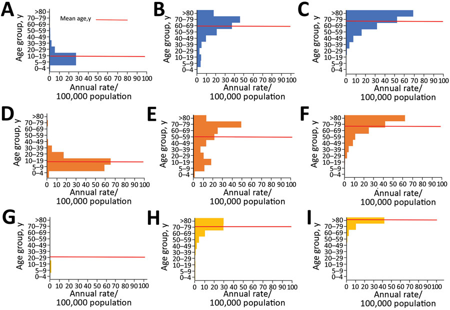 Age distribution of ARF, RHD, and RHD mortality rates across major ethnic groups, New Zealand, 2000–2018. A) ARF incidence among Māori; B) RHD incidence among Māori; C) RHD mortality rates among Māori; D) ARF incidence among Pacific Islanders; E) RHD incidence among Pacific Islanders; F) RHD mortality rates among Pacific Islanders; G) ARF incidence among European or other persons; H) RHD incidence among European or other persons; I) RHD mortality rates among European or other persons. ARF, acute rheumatic fever; RHD, rheumatic heart disease.