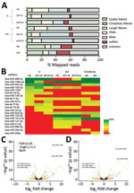 RNA sequencing of human brain endothelial (HBE) cell media and plasma from children recruited in 2006, Mozambique. A) Percentage of mapped reads in different species of small RNAs, for both in vitro and ex vivo approaches. Reads were obtained from cell-conditioned media of human brain endothelial cells exposed to cytoadherent Plasmodium falciparum–infected and noninfected erythrocytes and plasma of children with SM and UM. Three replicates of the media were collected from each cytoadhesion assay after 1 (t1) and 24 (t24) hours. B) Ten most expressed miRNAs in HBE cell medias and plasmas. Color-coded cells show the percentage of each assay/condition (columns) for each miRNA (rows). C) Volcano plot of differentially expressed miRNAs in cell-condition media of niEs versus cell-condition media of iEs with the FCR3-ePCR strain (ePCR-iE) incubated with HBE cells. D) Volcano plot of differentially expressed miRNAs in cell-condition media of iEss with 3D7 strain (3D7-iE) versus cell-condition media of iEs with the FCR3-ePCR strain (ePCR-iE) incubated with HBE cells. Comparisons depicted in C and D were adjusted for multiple testing by the Benjamini-Hochberg method. Negative log2-fold change indicates overexpression in ePCR-iE samples. ePCR, endothelial protein-C receptor (a binding Plasmodium falciparum strain); HRP2, histidine-rich protein 2; iE, infected erythrocyte; miRNA, microRNA; SM, severe malaria; UM, uncomplicated malaria. 