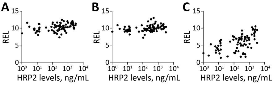 Spearman correlations between HRP2 levels and relative expression levels (RELs) of 3 miRNA in plasma samples from children with malaria, 2006, Mozambique. A) hsa-miR-10b-5p; B) hsa-miR-378a-3p; C) hsa-miR-4497. HRP2 levels and miRNA RELs were log transformed. The correlation analysis was adjusted for multiple testing by the Benjamini-Hochberg method. HRP2, histidine-rich protein 2; miRNA, microRNA; REL, relative expression levels.
