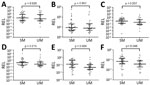 MiRNA validation in plasma samples of children with malaria, 2014, Mozambique. A) hsa-miR-122-5p; B) hsa-miR-320a; C) hsa-miR-1246; D) hsa-miR-1290; E) hsa-miR-3158-3p; F) hsa-miR-4497. RELs were calculated with respect to the mean of 2 endogenous controls (hsa-miR-30d-5p and hsa-miR-191–5p) and compared between children with SM and UM. Statistical differences were obtained by using the Mann-Whitney U test. Error bars represent medians and interquartile ranges. HRP2, histidine-rich protein 2; miRNA, microRNA; REL, relative expression levels; SM, severe malaria; UM, uncomplicated malaria.