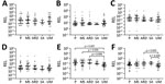 Association of microRNA levels with symptoms of severity in children with malaria, Mozambique, 2014. A) hsa-miR-122-5p; B) hsa-miR-320a; C) hsa-miR-1246; D) hsa-miR-1290; E) hsa-miR-3158-3p; F) hsa-miR-4497. RELs were calculated with respect to the mean of 2 endogenous controls (hsa-miR-30d-5p and hsa-miR-191–5p) and compared between children with UM and symptoms of severity. Distributions were compared using Mann-Whitney U test. Error bars represent medians and interquartile ranges. p values are shown for significant comparisons. ARD, acidosis or acute respiratory distress; MS, multiple seizures; P, prostration; REL, relative expression levels; SA, severe anemia; UM, uncomplicated malaria.