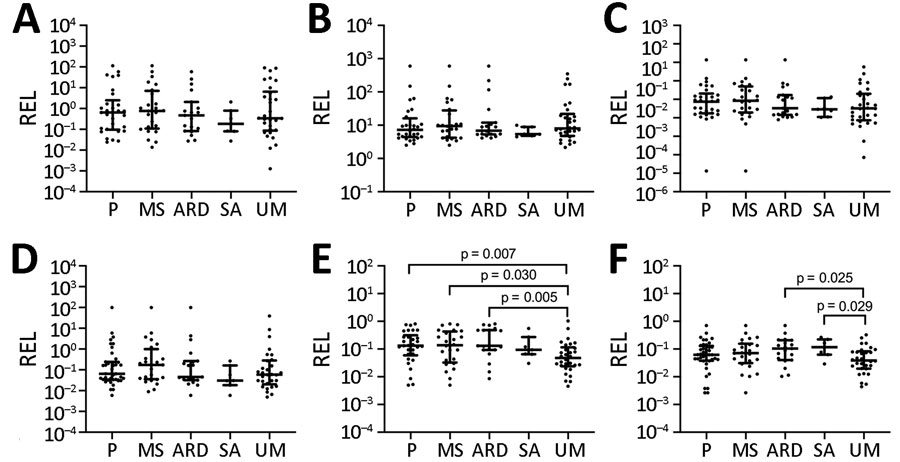 Association of microRNA levels with symptoms of severity in children with malaria, Mozambique, 2014. A) hsa-miR-122-5p; B) hsa-miR-320a; C) hsa-miR-1246; D) hsa-miR-1290; E) hsa-miR-3158-3p; F) hsa-miR-4497. RELs were calculated with respect to the mean of 2 endogenous controls (hsa-miR-30d-5p and hsa-miR-191–5p) and compared between children with UM and symptoms of severity. Distributions were compared using Mann-Whitney U test. Error bars represent medians and interquartile ranges. p values are shown for significant comparisons. ARD, acidosis or acute respiratory distress; MS, multiple seizures; P, prostration; REL, relative expression levels; SA, severe anemia; UM, uncomplicated malaria.