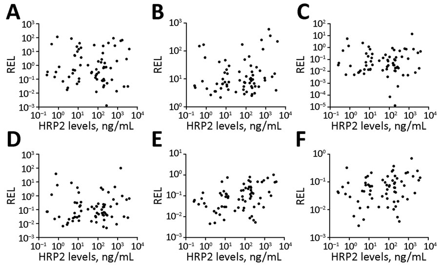 Spearman correlations between HRP2 levels and microRNA RELs in plasma samples from children with malaria, Mozambique, 2014. A) hsa-miR-122-5p; B) hsa-miR-320a; C) hsa-miR-1246; D) hsa-miR-1290; E) hsa-miR-3158-3p; F) hsa-miR-4497. HRP2 levels and microRNA RELs were log transformed. HRP2, histidine-rich protein 2; REL, relative expression levels.