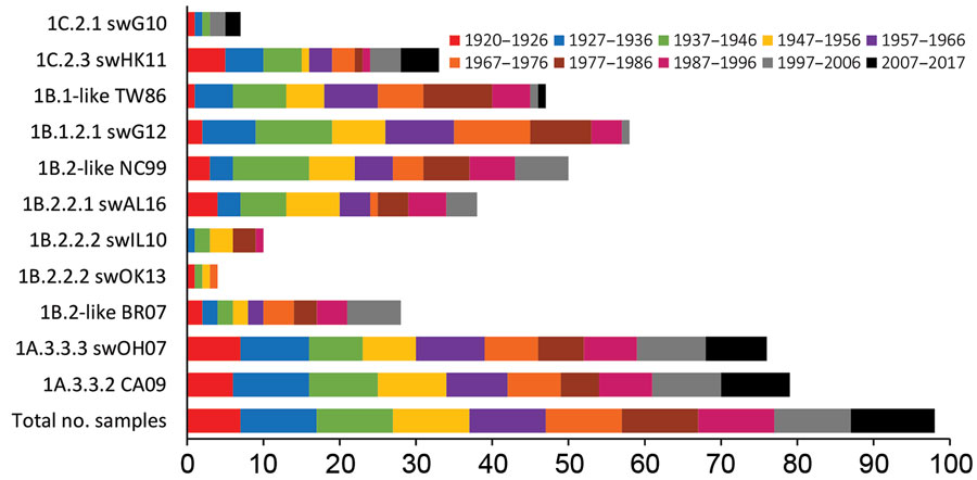 Number of positive human serum samples in the virus neutralization assay (titer &gt;40) for each test virus compared with the total number of samples per birth cohort. Birth cohorts are represented as different colors. During August 2017–January 2018, a total of 549 serum samples were collected from immunocompetent persons in Belgium and pooled per year of birth (n = 98).