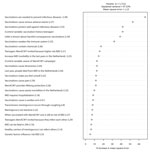 Thumbnail of Variable importance ranking among parents in study of vaccination intent regarding IMD caused by Neisseria meningitidis strain W135, the Netherlands, 2018–2019. The 25 strongest predictors (i.e., knowledge and belief items [Table] and control variables), are ranked top to bottom, based on their ability to predict parental meningococcal conjugate [MenACWY] vaccination intention. Control variables are age, sex, education, income, region, social class, region of residence, vaccination 