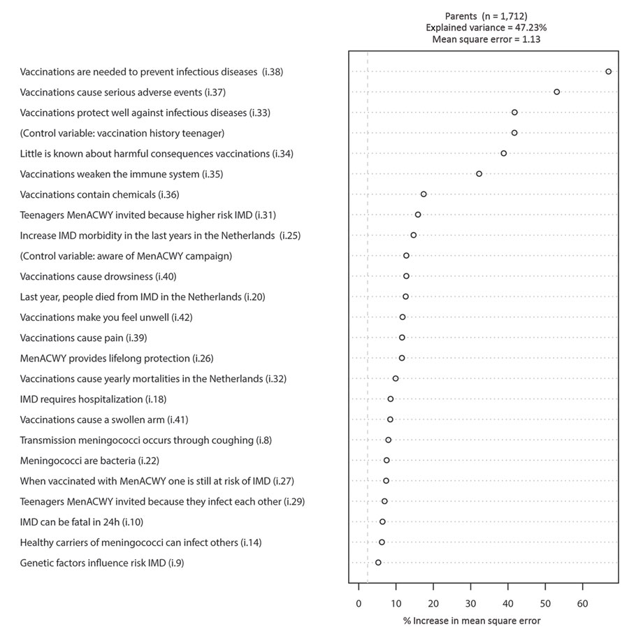Variable importance ranking among parents in study of vaccination intent regarding IMD caused by Neisseria meningitidis strain W135, the Netherlands, 2018–2019. The 25 strongest predictors (i.e., knowledge and belief items [Table] and control variables), are ranked top to bottom, based on their ability to predict parental meningococcal conjugate [MenACWY] vaccination intention. Control variables are age, sex, education, income, region, social class, region of residence, vaccination record of the