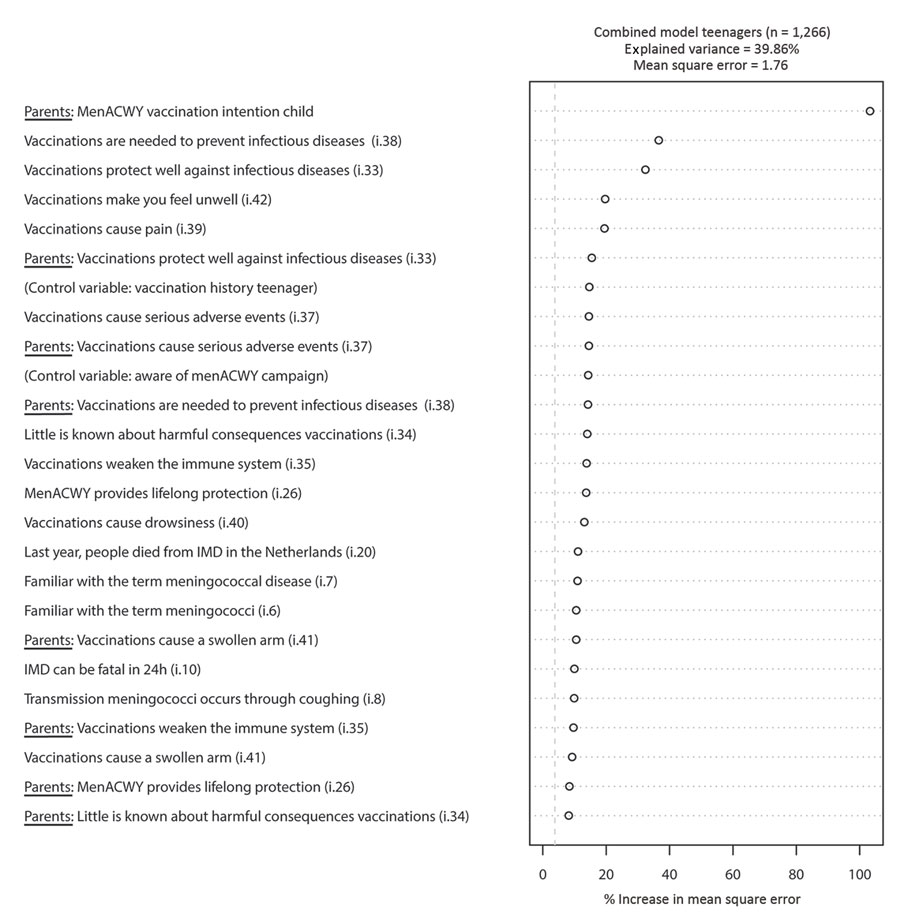 Variable importance ranking among teenagers (combined model) in study of vaccination intent regarding IMD caused by Neisseria meningitidis strain W135, the Netherlands, 2018–2019. The 25 strongest predictors (i.e., knowledge and belief items [Table] and control variables) are ranked top to bottom, based on their ability to predict meningococcal conjugate (MenACWY) vaccination intention among teenagers with a parent in the sample. This model includes both the knowledge and beliefs (Table) of teen