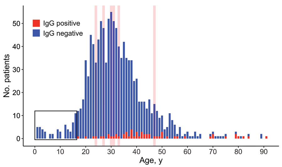 Number of Rift Valley fever virus IgG-positive IgG-negative human serum samples by age at time of testing, Botswana. The overlaid red lines represent ages of patients who also tested positive for Rift Valley fever virus IgM. No patients &lt;17 years of age tested IgG positive for Rift Valley fever virus (black outline). 