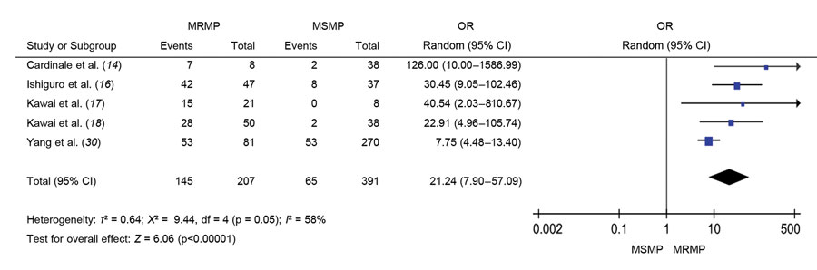 Forest plots comparing the pooled odds ratio of fever lasting for 48 hours after macrolide treatment between MRMP and MSMP in meta-analysis of MRMP infections in pediatric community-acquired pneumonia. MRMP, macrolide-resistant Mycoplasma pneumoniae; MSMP, macrolide-sensitive Mycoplasma pneumoniae; OR, odds ratio.