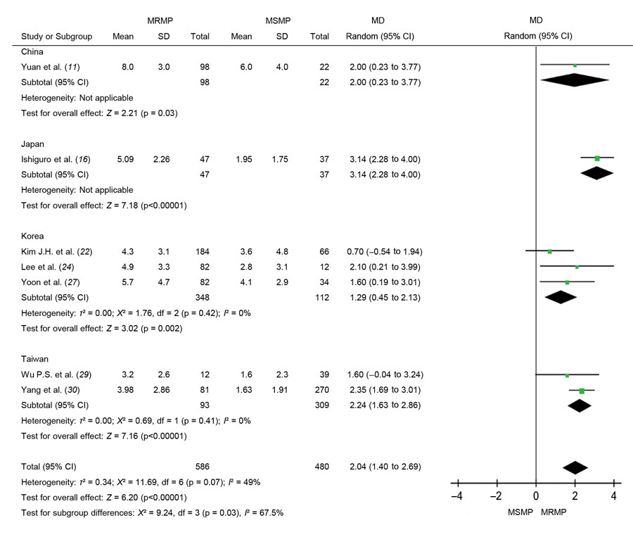 Forest plots depicting the defervescence time (days) after macrolide treatment in meta-analysis of MRMP infections in pediatric community-acquired pneumonia. Subgroup analysis was performed according to country. MD, mean difference; MRMP, macrolide-resistant Mycoplasma pneumoniae; MSMP, macrolide-sensitive Mycoplasma pneumoniae.