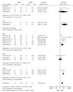Thumbnail of Forest plots comparing MRMP and MSMP by the pooled odds ratio of changing antibiotics in meta-analysis of MRMP infections in pediatric community-acquired pneumonia. MRMP, macrolide-resistant Mycoplasma pneumoniae; MSMP, macrolide-sensitive Mycoplasma pneumoniae; OR, odds ratio.