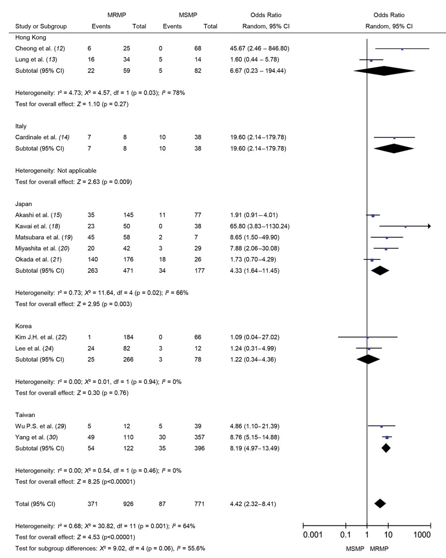 Forest plots comparing MRMP and MSMP by the pooled odds ratio of changing antibiotics in meta-analysis of MRMP infections in pediatric community-acquired pneumonia. MRMP, macrolide-resistant Mycoplasma pneumoniae; MSMP, macrolide-sensitive Mycoplasma pneumoniae; OR, odds ratio.