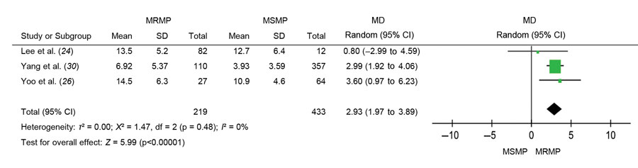 The duration difference (days) of antibiotic use between MRMP and MSMP infections in meta-analysis of MRMP infections in pediatric community-acquired pneumonia. MD, mean difference; MRMP, macrolide-resistant Mycoplasma pneumoniae; MSMP, macrolide-sensitive Mycoplasma pneumoniae.