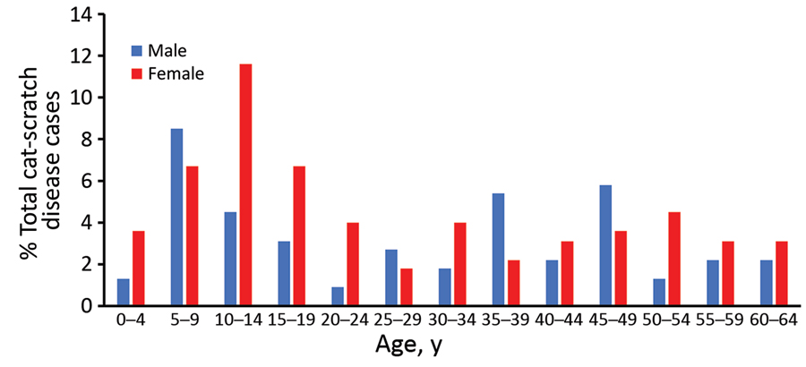 Age and sex distribution of patients with atypical cat-scratch disease, United States, 2005–2014.